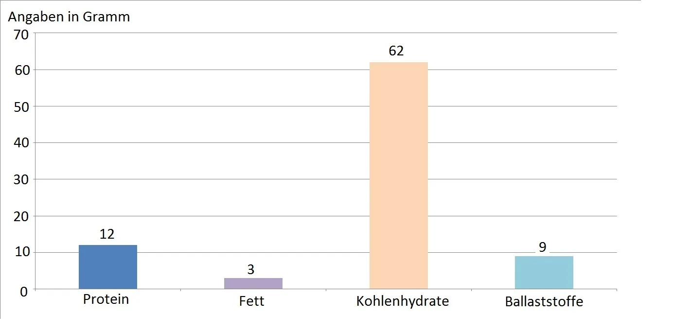Angaben in Gramm Angaben in Gramm