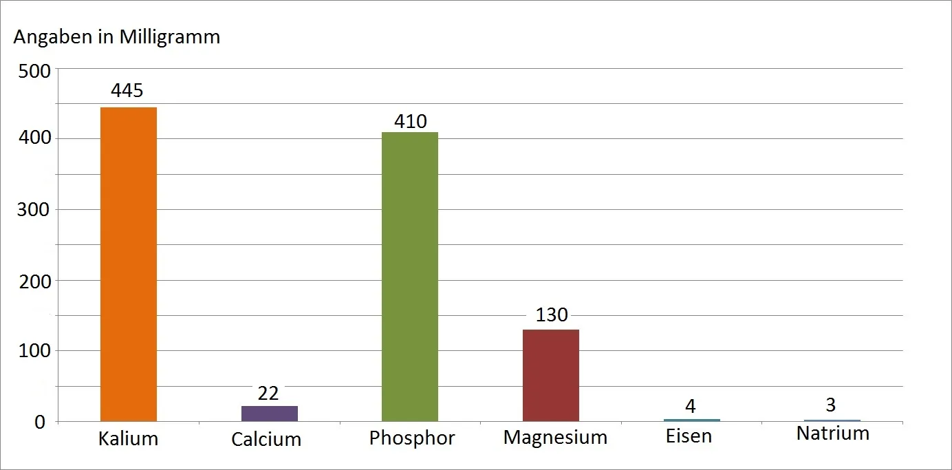 Angaben in Milligramm Angaben in Milligramm